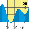 Lenard Harbor tide chart for Friday, May 29, 2026