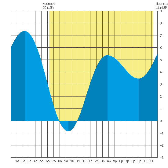 Lenard Harbor tide chart for Saturday, May 30, 2026