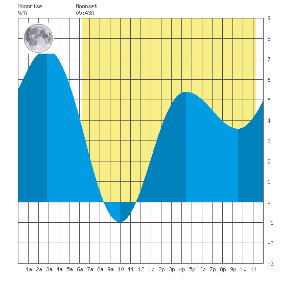 Lenard Harbor tide chart for Sunday, May 31, 2026