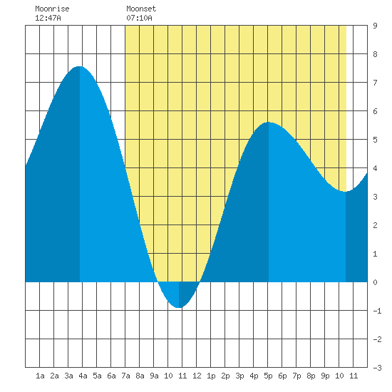 Lenard Harbor tide chart for Sunday, May 3, 2026