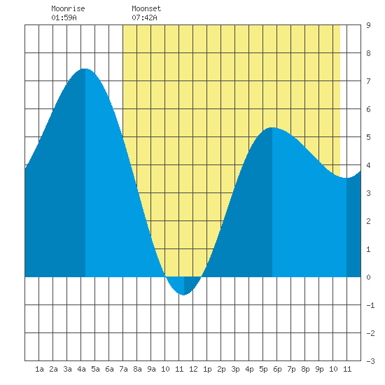 Lenard Harbor tide chart for Monday, May 4, 2026