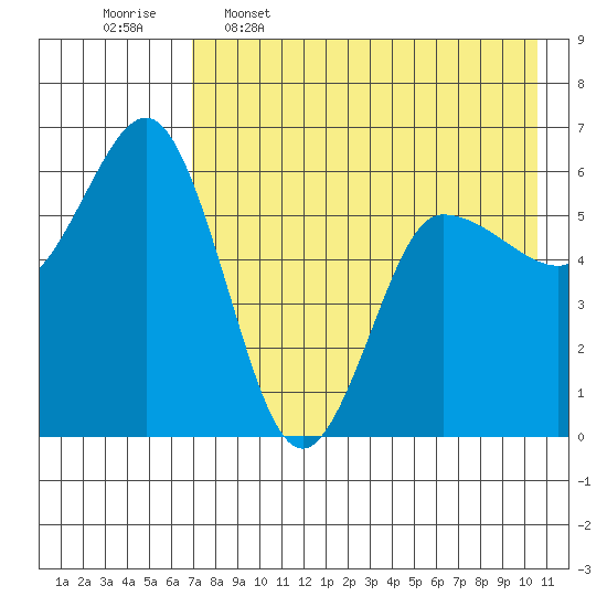 Lenard Harbor tide chart for Tuesday, May 5, 2026