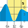 Lenard Harbor tide chart for Tuesday, May 5, 2026