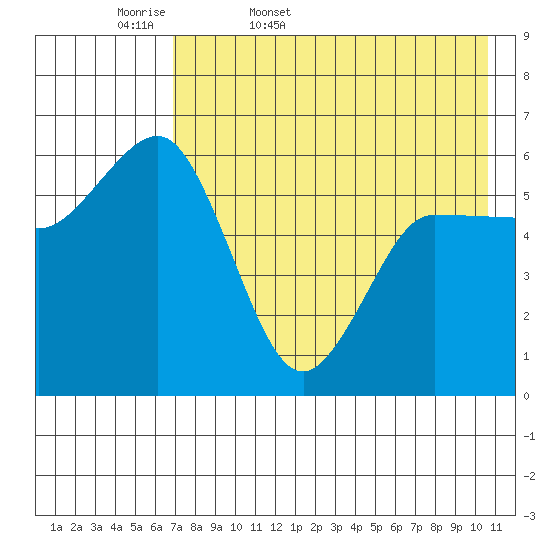 Lenard Harbor tide chart for Thursday, May 7, 2026