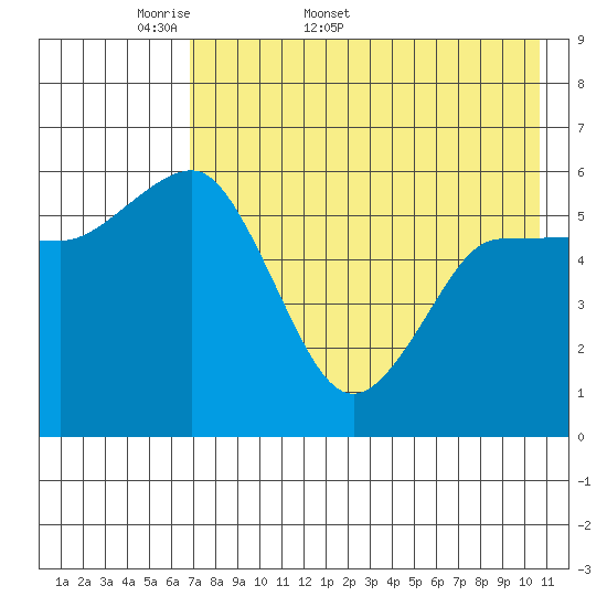 Lenard Harbor tide chart for Friday, May 8, 2026