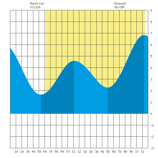Lenard Harbor tide chart for Wednesday, June 10, 2026