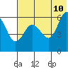 Lenard Harbor tide chart for Wednesday, June 10, 2026