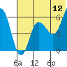Lenard Harbor tide chart for Friday, June 12, 2026
