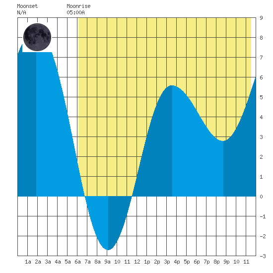 Lenard Harbor tide chart for Sunday, June 14, 2026