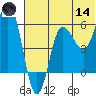 Lenard Harbor tide chart for Sunday, June 14, 2026
