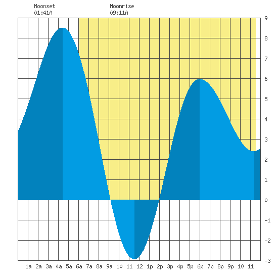 Lenard Harbor tide chart for Wednesday, June 17, 2026