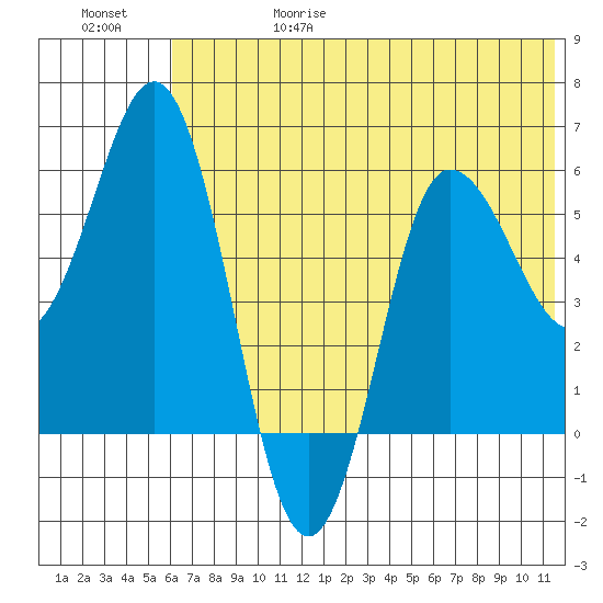 Lenard Harbor tide chart for Thursday, June 18, 2026