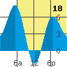Lenard Harbor tide chart for Thursday, June 18, 2026