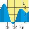 Lenard Harbor tide chart for Monday, June 1, 2026