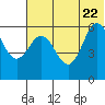 Lenard Harbor tide chart for Monday, June 22, 2026