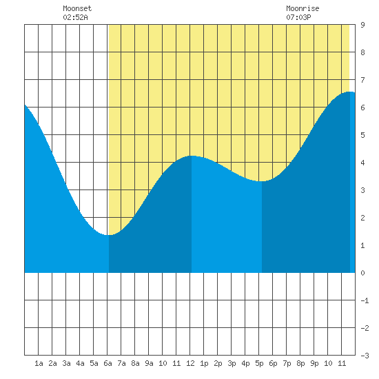 Lenard Harbor tide chart for Wednesday, June 24, 2026