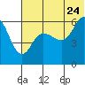 Lenard Harbor tide chart for Wednesday, June 24, 2026