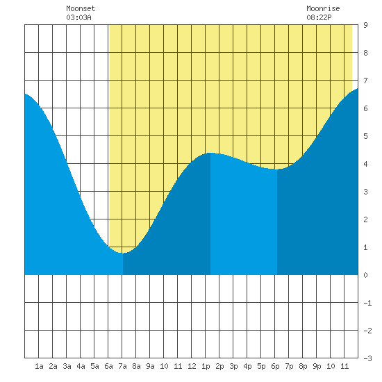 Lenard Harbor tide chart for Thursday, June 25, 2026