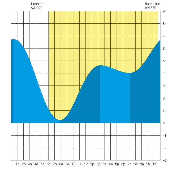 Lenard Harbor tide chart for Friday, June 26, 2026