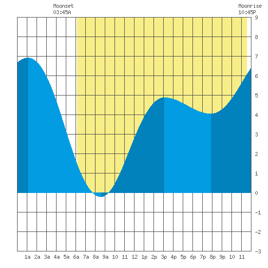 Lenard Harbor tide chart for Saturday, June 27, 2026