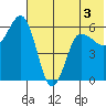 Lenard Harbor tide chart for Wednesday, June 3, 2026