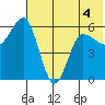 Lenard Harbor tide chart for Thursday, June 4, 2026