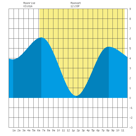 Lenard Harbor tide chart for Saturday, June 6, 2026