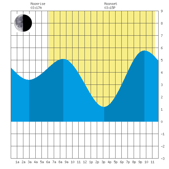 Lenard Harbor tide chart for Monday, June 8, 2026