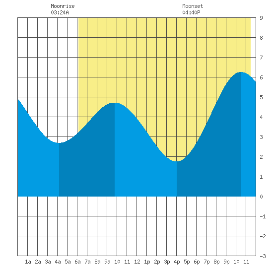 Lenard Harbor tide chart for Tuesday, June 9, 2026