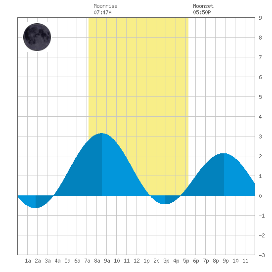 Lenoxville Point tide chart for Wednesday, January 13, 2021