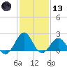 Lenoxville Point tide chart for Wednesday, January 13, 2021