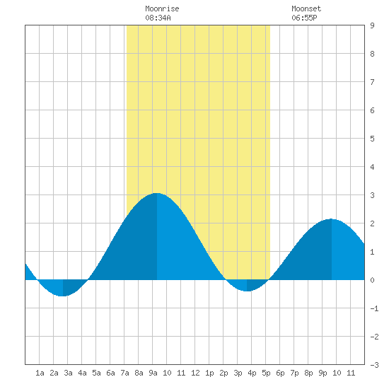 Lenoxville Point tide chart for Thursday, January 14, 2021