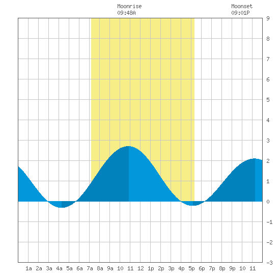 Lenoxville Point tide chart for Saturday, January 16, 2021