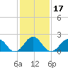Lenoxville Point tide chart for Sunday, January 17, 2021