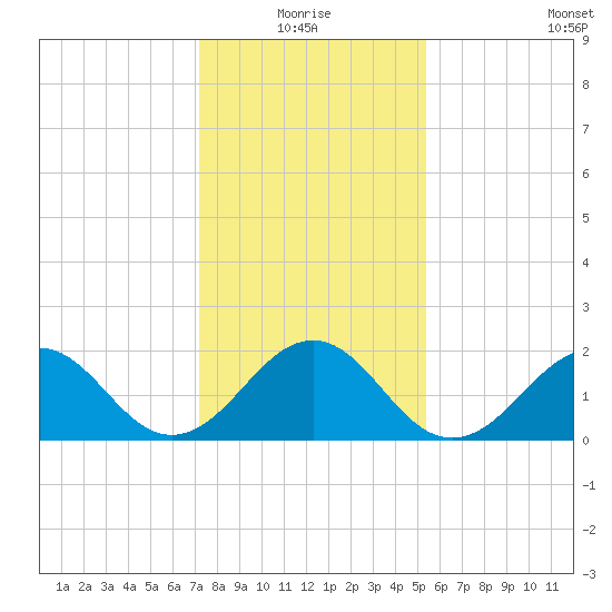 Lenoxville Point tide chart for Monday, January 18, 2021