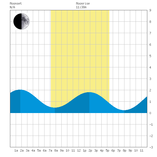 Lenoxville Point tide chart for Wednesday, January 20, 2021