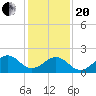 Lenoxville Point tide chart for Wednesday, January 20, 2021