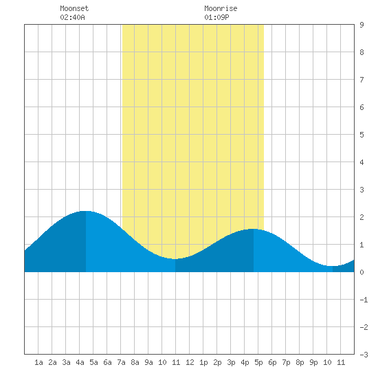 Lenoxville Point tide chart for Saturday, January 23, 2021