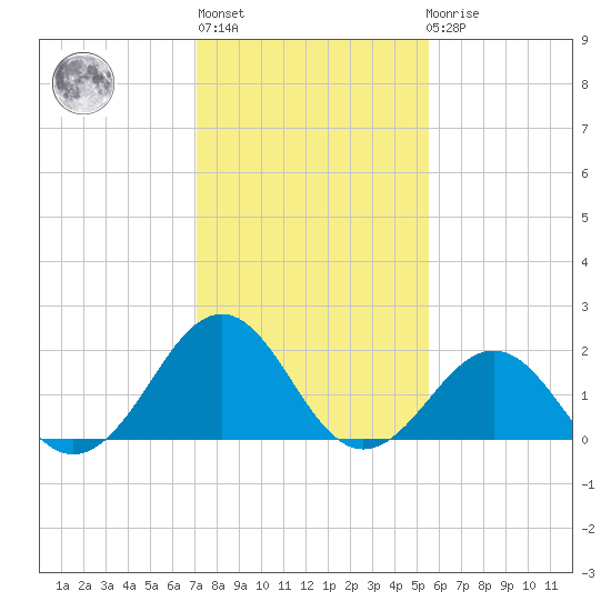 Lenoxville Point tide chart for Thursday, January 28, 2021