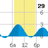 Lenoxville Point tide chart for Friday, January 29, 2021