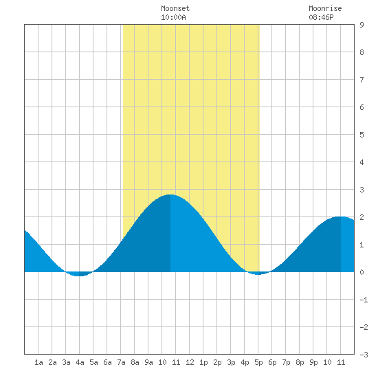 Lenoxville Point tide chart for Saturday, January 2, 2021