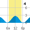 Lenoxville Point tide chart for Monday, January 4, 2021