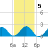 Lenoxville Point tide chart for Tuesday, January 5, 2021