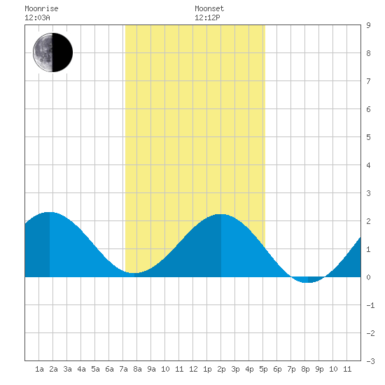 Lenoxville Point tide chart for Wednesday, January 6, 2021
