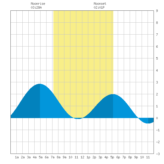 Lenoxville Point tide chart for Saturday, January 9, 2021