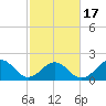 Lenoxville Point tide chart for Wednesday, February 17, 2021