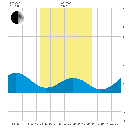 Lenoxville Point tide chart for Friday, February 19, 2021