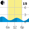 Lenoxville Point tide chart for Friday, February 19, 2021