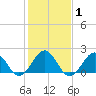 Lenoxville Point tide chart for Monday, February 1, 2021