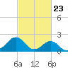 Lenoxville Point tide chart for Tuesday, February 23, 2021